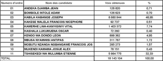 Congo elections results